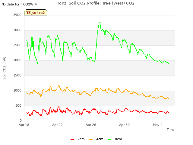 Explore the graph:Tonzi Soil CO2 Profile: Tree (West) CO2 in a new window