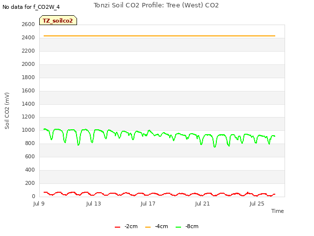 Explore the graph:Tonzi Soil CO2 Profile: Tree (West) CO2 in a new window