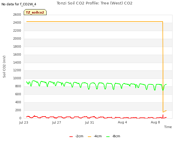 Explore the graph:Tonzi Soil CO2 Profile: Tree (West) CO2 in a new window