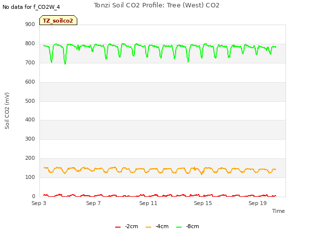 Explore the graph:Tonzi Soil CO2 Profile: Tree (West) CO2 in a new window