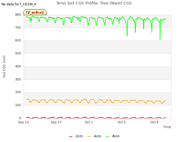 Explore the graph:Tonzi Soil CO2 Profile: Tree (West) CO2 in a new window