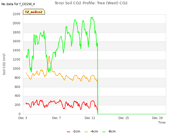 Explore the graph:Tonzi Soil CO2 Profile: Tree (West) CO2 in a new window
