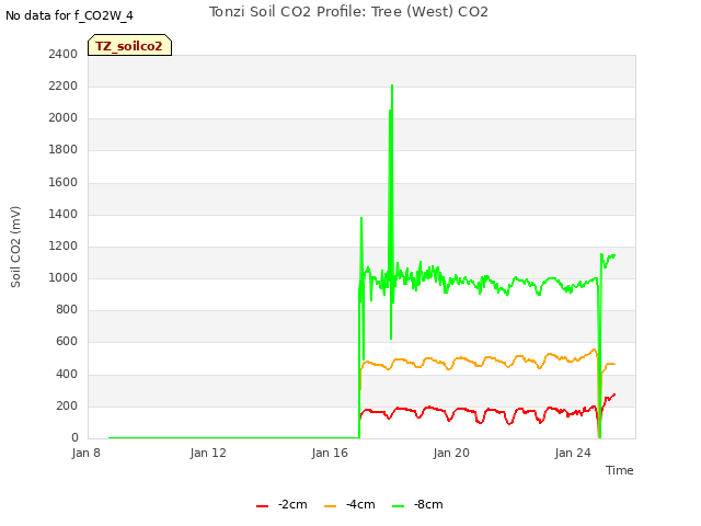 Explore the graph:Tonzi Soil CO2 Profile: Tree (West) CO2 in a new window