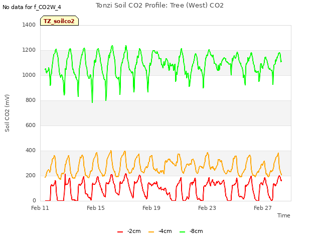 Explore the graph:Tonzi Soil CO2 Profile: Tree (West) CO2 in a new window