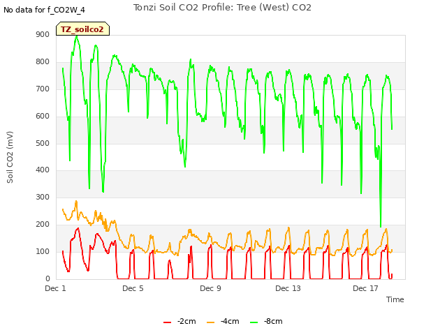 Explore the graph:Tonzi Soil CO2 Profile: Tree (West) CO2 in a new window