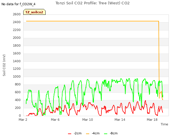 Explore the graph:Tonzi Soil CO2 Profile: Tree (West) CO2 in a new window