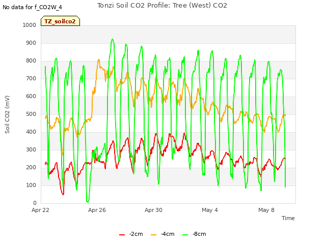 Explore the graph:Tonzi Soil CO2 Profile: Tree (West) CO2 in a new window