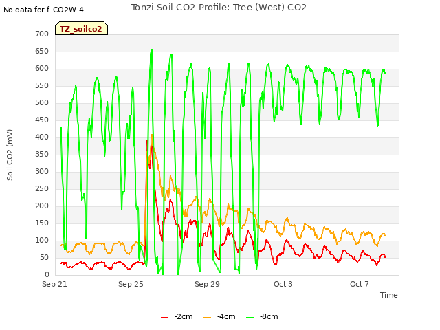 Explore the graph:Tonzi Soil CO2 Profile: Tree (West) CO2 in a new window