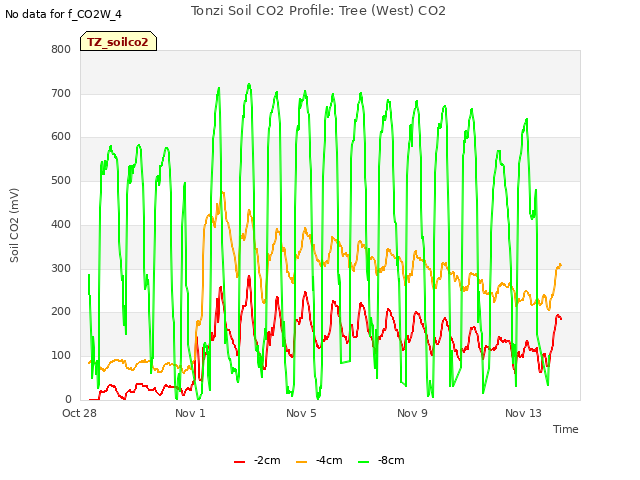 Explore the graph:Tonzi Soil CO2 Profile: Tree (West) CO2 in a new window
