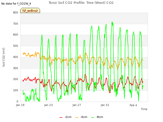 Explore the graph:Tonzi Soil CO2 Profile: Tree (West) CO2 in a new window