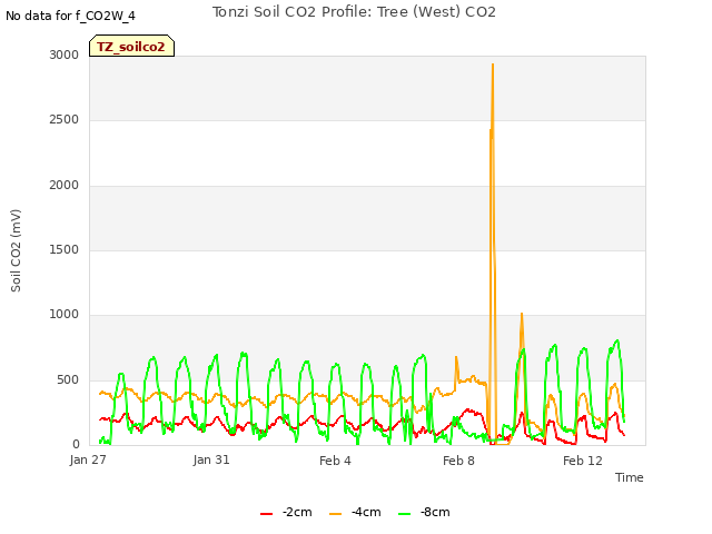 Explore the graph:Tonzi Soil CO2 Profile: Tree (West) CO2 in a new window