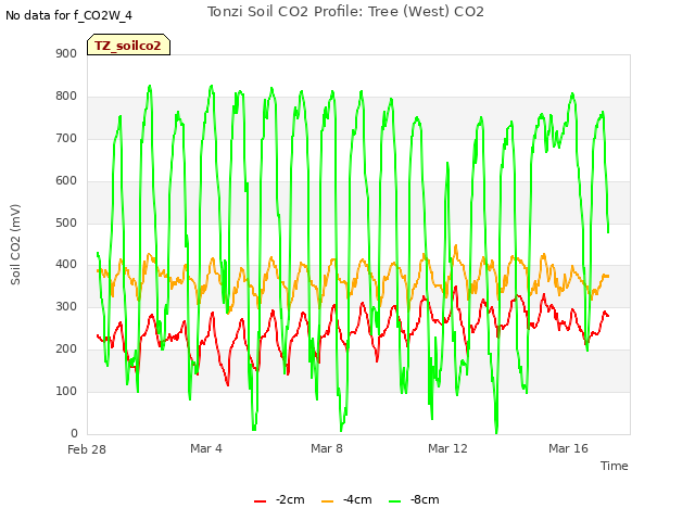 Explore the graph:Tonzi Soil CO2 Profile: Tree (West) CO2 in a new window