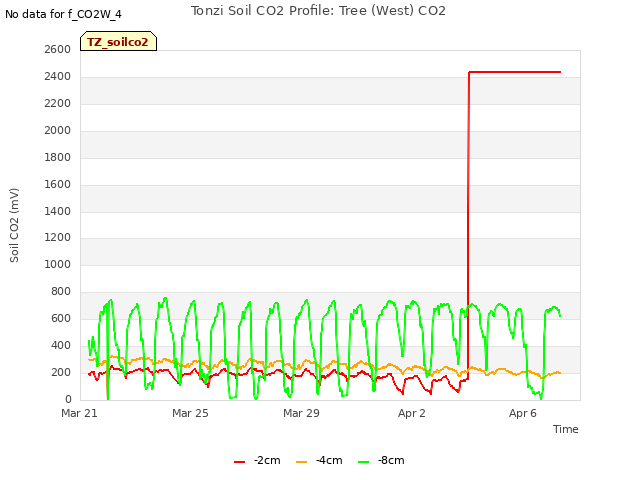 Explore the graph:Tonzi Soil CO2 Profile: Tree (West) CO2 in a new window