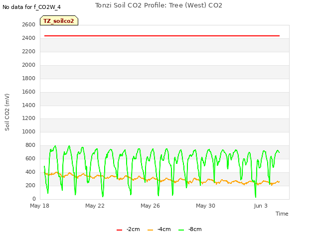 Explore the graph:Tonzi Soil CO2 Profile: Tree (West) CO2 in a new window