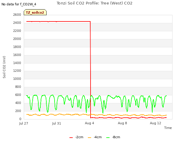Explore the graph:Tonzi Soil CO2 Profile: Tree (West) CO2 in a new window