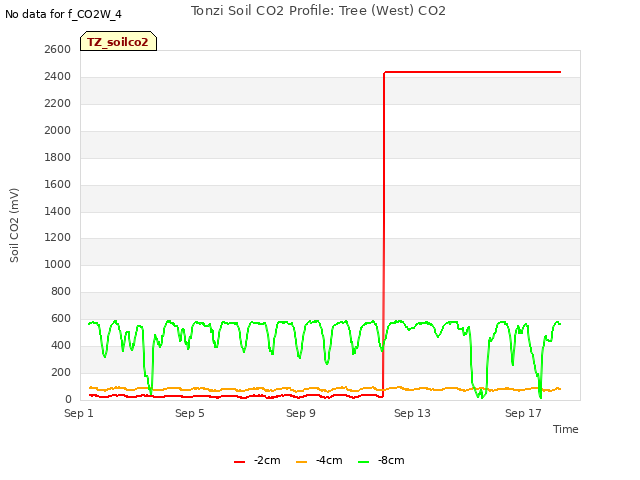 Explore the graph:Tonzi Soil CO2 Profile: Tree (West) CO2 in a new window