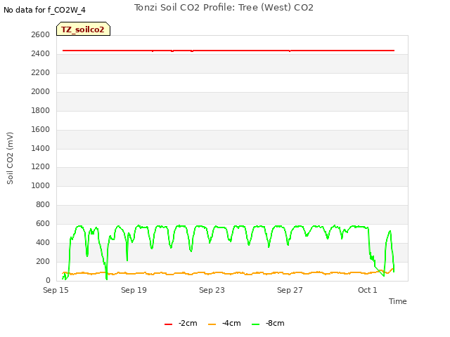 Explore the graph:Tonzi Soil CO2 Profile: Tree (West) CO2 in a new window