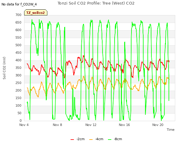 Explore the graph:Tonzi Soil CO2 Profile: Tree (West) CO2 in a new window