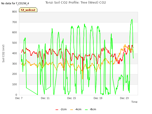Explore the graph:Tonzi Soil CO2 Profile: Tree (West) CO2 in a new window