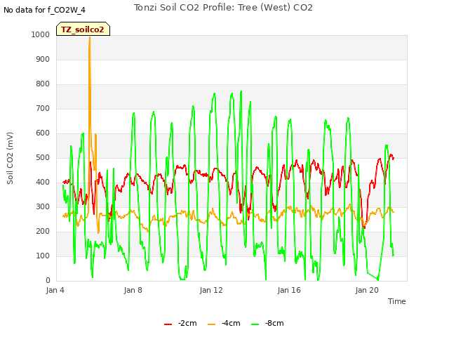 Explore the graph:Tonzi Soil CO2 Profile: Tree (West) CO2 in a new window