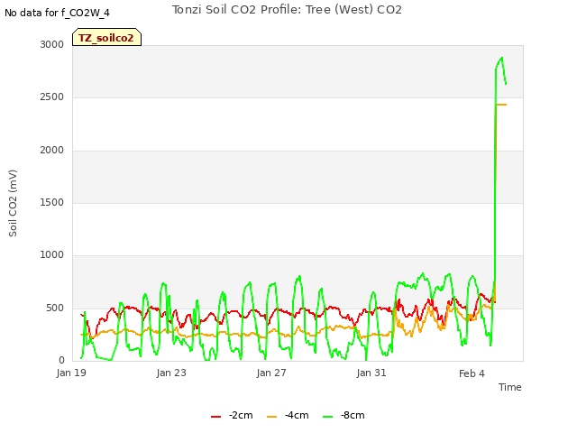 Explore the graph:Tonzi Soil CO2 Profile: Tree (West) CO2 in a new window