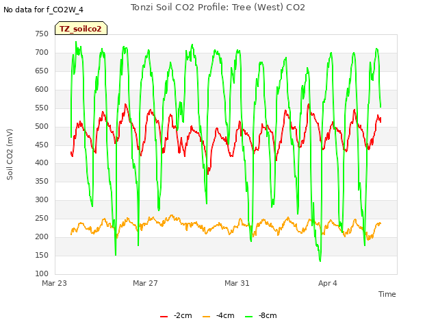 Explore the graph:Tonzi Soil CO2 Profile: Tree (West) CO2 in a new window
