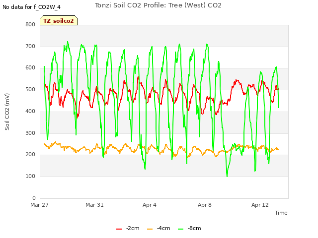 Explore the graph:Tonzi Soil CO2 Profile: Tree (West) CO2 in a new window