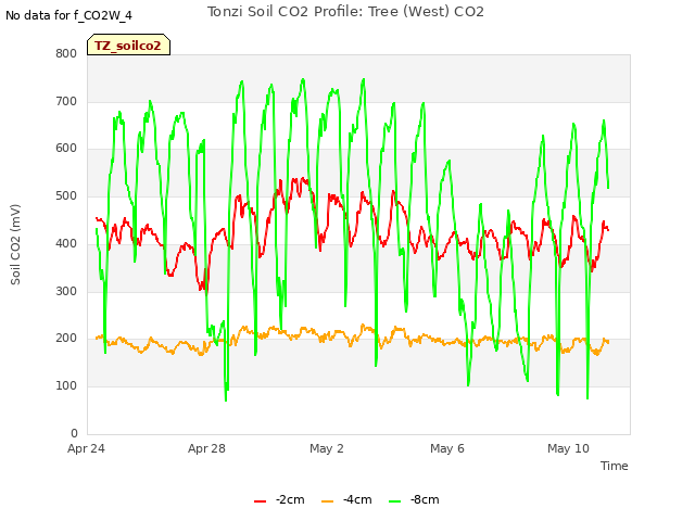 Explore the graph:Tonzi Soil CO2 Profile: Tree (West) CO2 in a new window