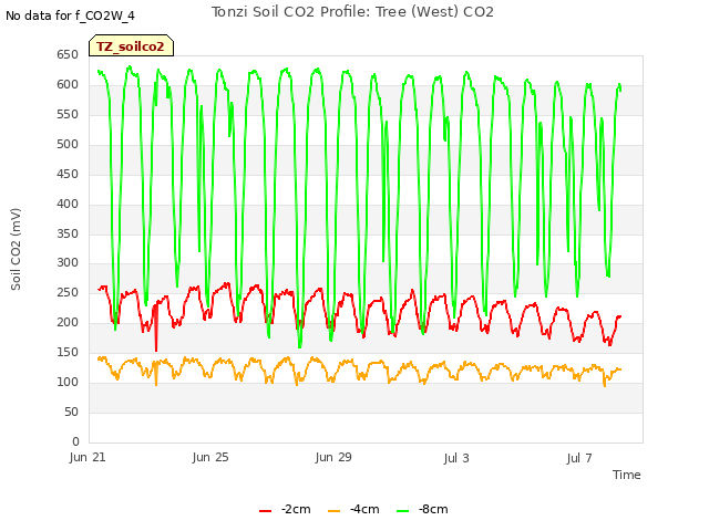 Explore the graph:Tonzi Soil CO2 Profile: Tree (West) CO2 in a new window