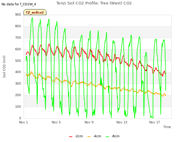 Explore the graph:Tonzi Soil CO2 Profile: Tree (West) CO2 in a new window