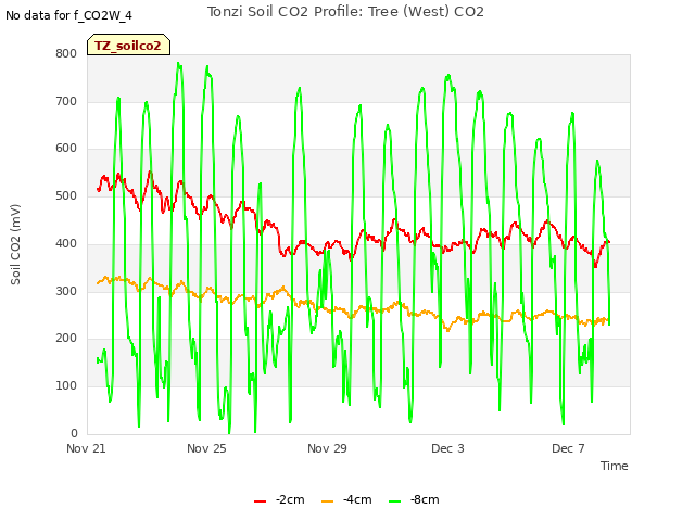 Explore the graph:Tonzi Soil CO2 Profile: Tree (West) CO2 in a new window