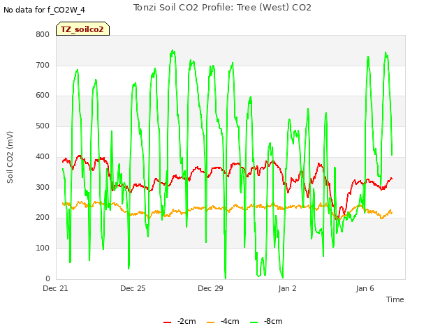 Explore the graph:Tonzi Soil CO2 Profile: Tree (West) CO2 in a new window