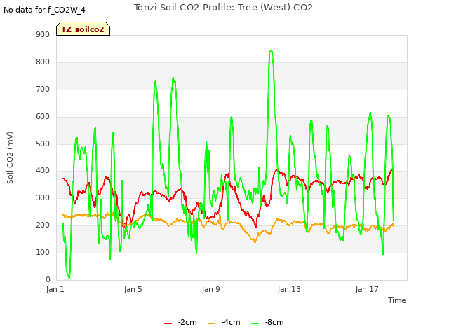 Explore the graph:Tonzi Soil CO2 Profile: Tree (West) CO2 in a new window