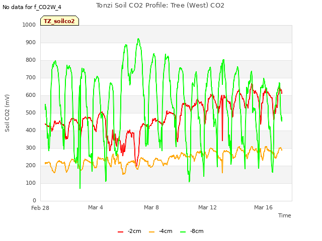 Explore the graph:Tonzi Soil CO2 Profile: Tree (West) CO2 in a new window