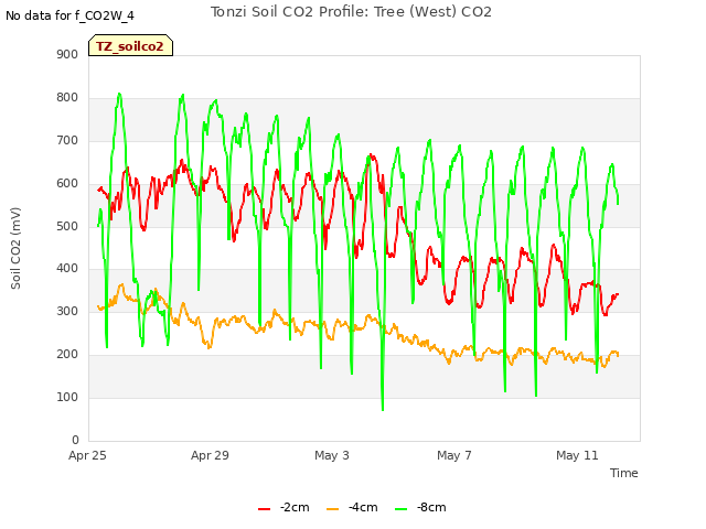 Explore the graph:Tonzi Soil CO2 Profile: Tree (West) CO2 in a new window