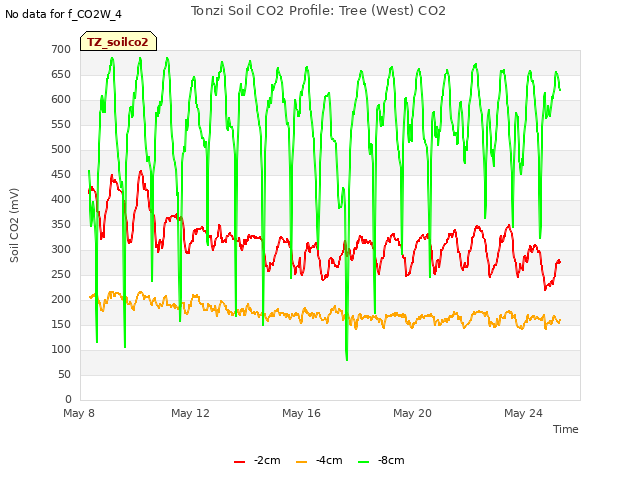 Explore the graph:Tonzi Soil CO2 Profile: Tree (West) CO2 in a new window