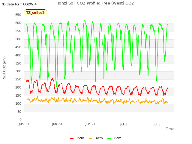 Explore the graph:Tonzi Soil CO2 Profile: Tree (West) CO2 in a new window