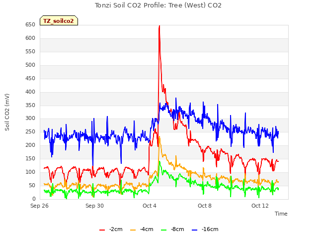 Explore the graph:Tonzi Soil CO2 Profile: Tree (West) CO2 in a new window