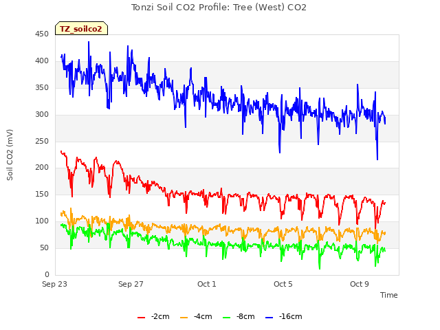 Explore the graph:Tonzi Soil CO2 Profile: Tree (West) CO2 in a new window