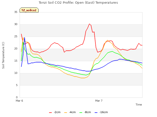 plot of Tonzi Soil CO2 Profile: Open (East) Temperatures