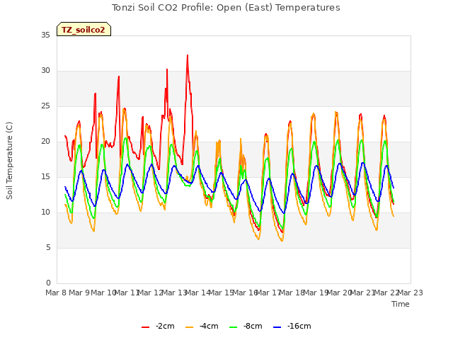 plot of Tonzi Soil CO2 Profile: Open (East) Temperatures
