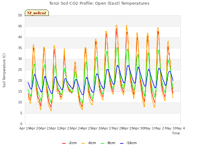 plot of Tonzi Soil CO2 Profile: Open (East) Temperatures
