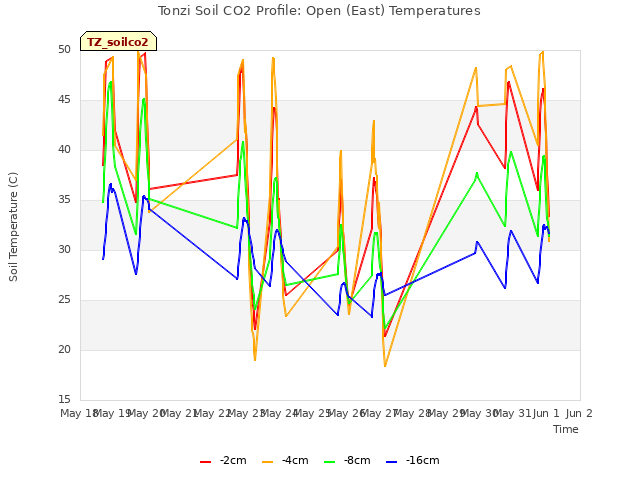 plot of Tonzi Soil CO2 Profile: Open (East) Temperatures