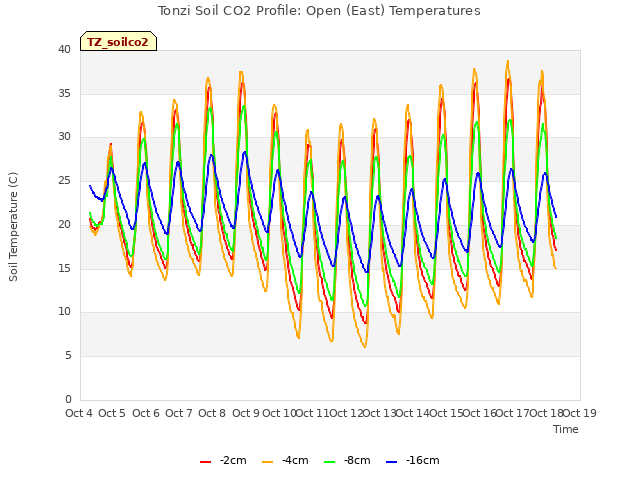 plot of Tonzi Soil CO2 Profile: Open (East) Temperatures