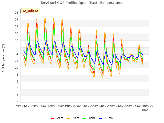 plot of Tonzi Soil CO2 Profile: Open (East) Temperatures