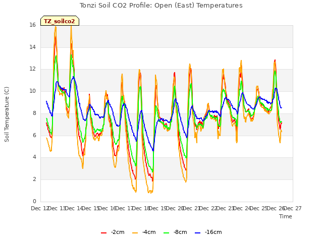 plot of Tonzi Soil CO2 Profile: Open (East) Temperatures