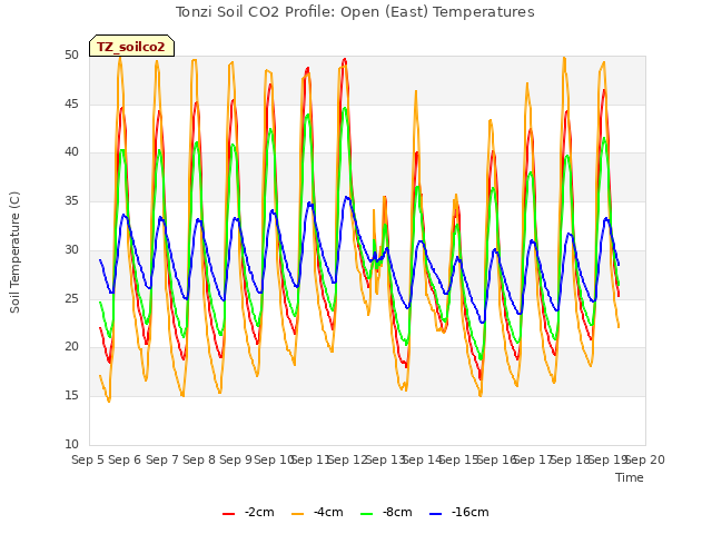 plot of Tonzi Soil CO2 Profile: Open (East) Temperatures