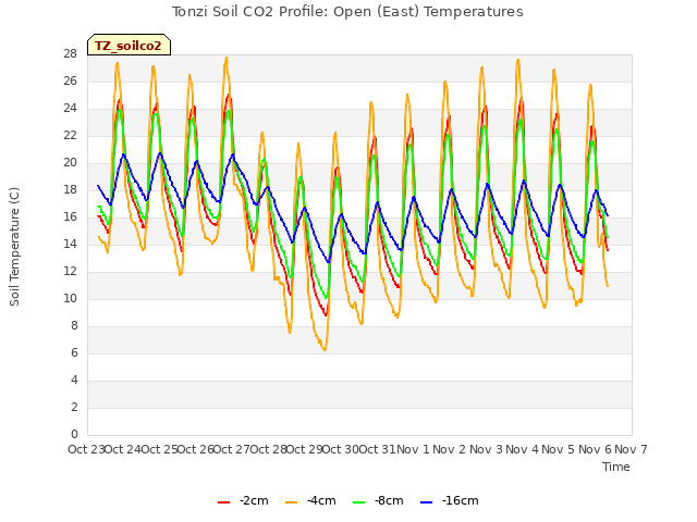 plot of Tonzi Soil CO2 Profile: Open (East) Temperatures