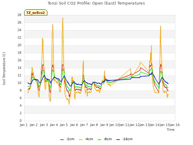 plot of Tonzi Soil CO2 Profile: Open (East) Temperatures