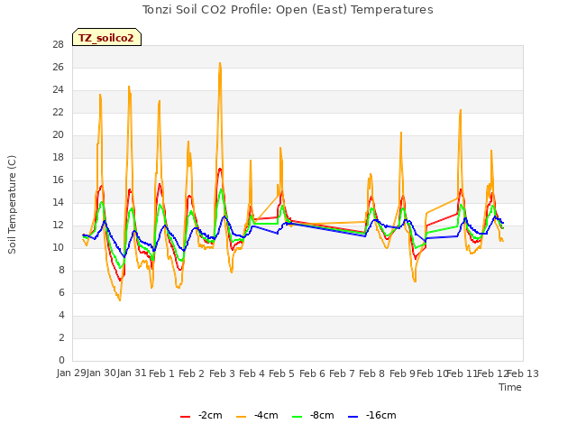 plot of Tonzi Soil CO2 Profile: Open (East) Temperatures